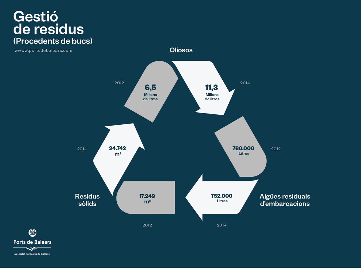 Gestionar los residuos desde el barco