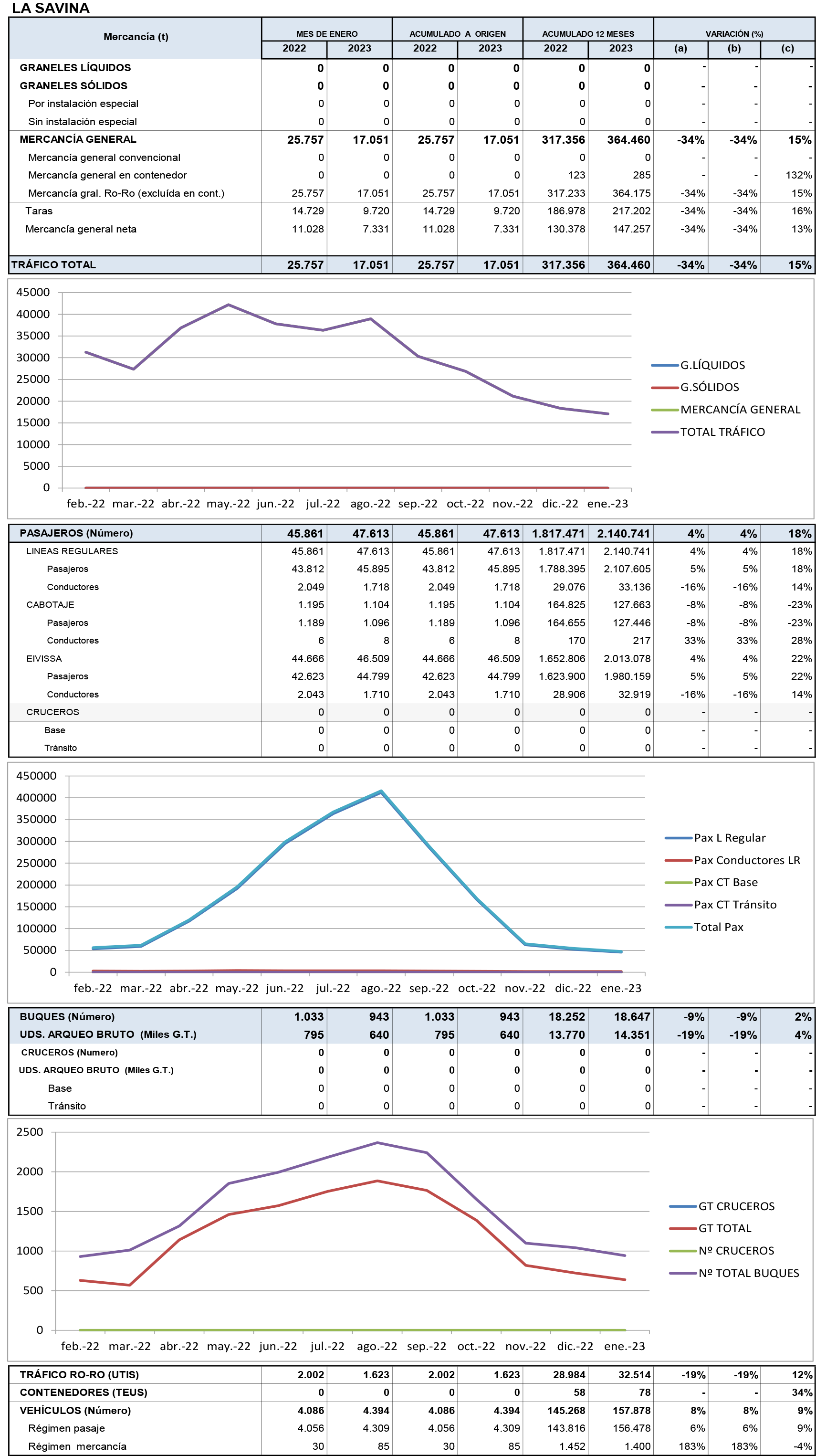 Estadistica 1/2023 La Savina