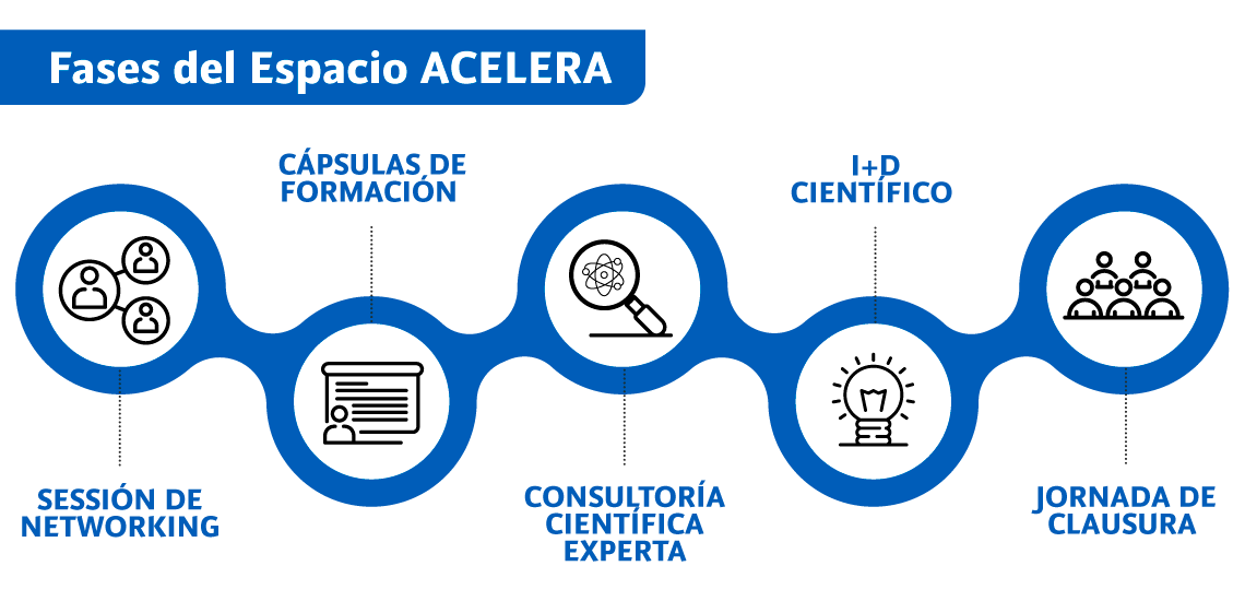 Espacio Acelera: programa de apoyo universitario a la innovación en las pymes