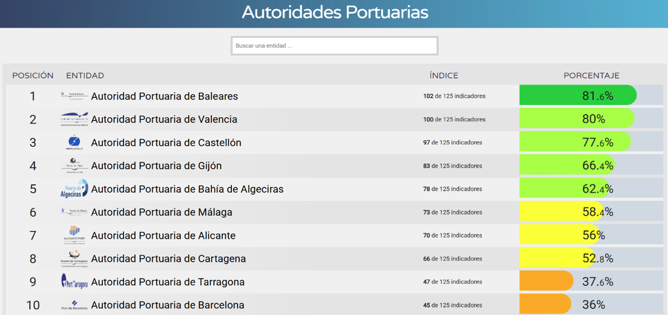 Fuente: DYNTRA. Ranking de Autoridades Portuarias